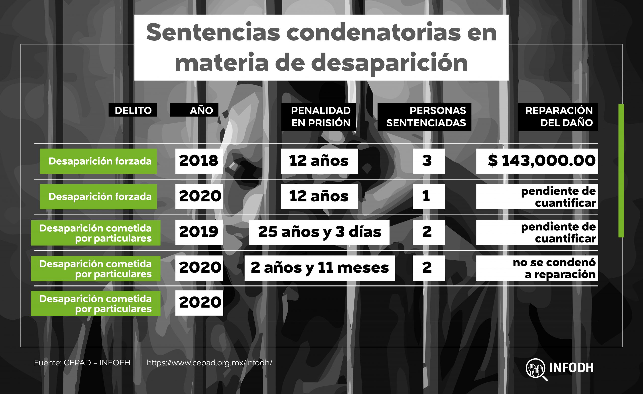 Sentencias condenatorias en materia de desaparición